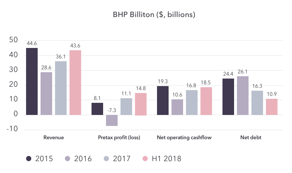 BHP Billiton chart