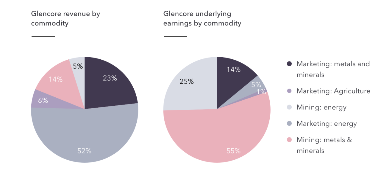 Glencore by commodity