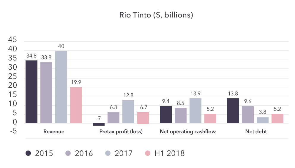 Rio Tinto chart