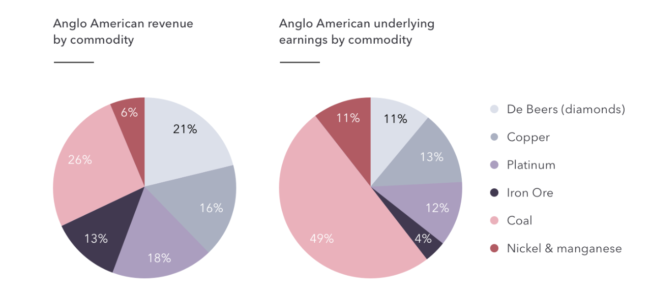 Anglo American by commodity