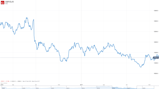 GBP/EUR chart