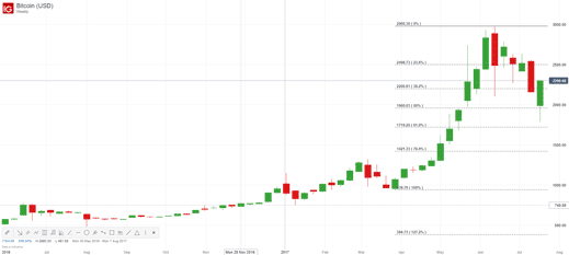 Bitcoin (USD) chart 