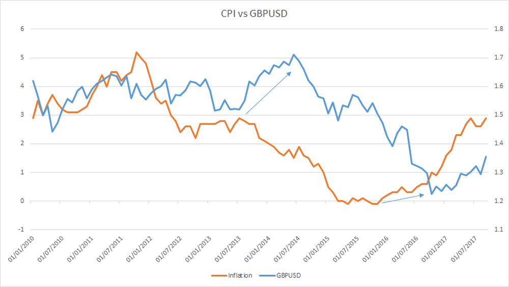 CPI vs GBP/USD