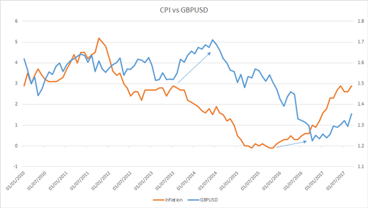 CPI vs GBP/USD