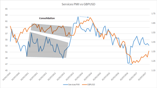 PMI vs GBP/USD