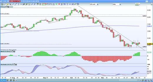 Brent daily chart