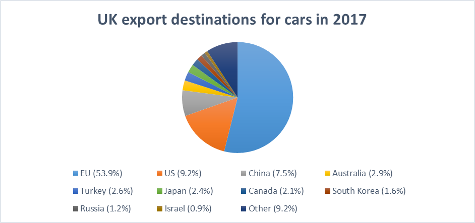 Export destinations chart