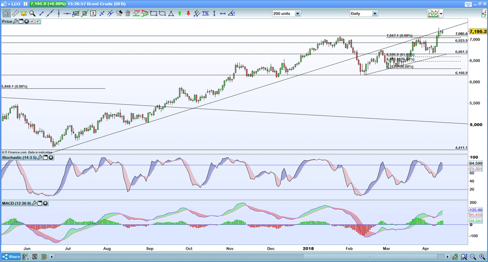 Brent daily chart