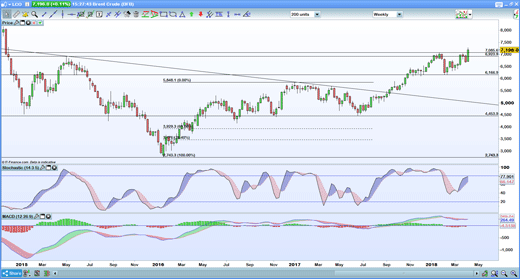 Brent weekly chart