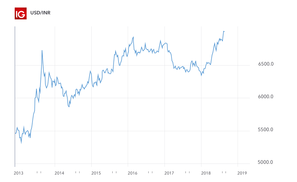 Emerging Market Currencies To Watch Currency Pairs Usd Inr Chart