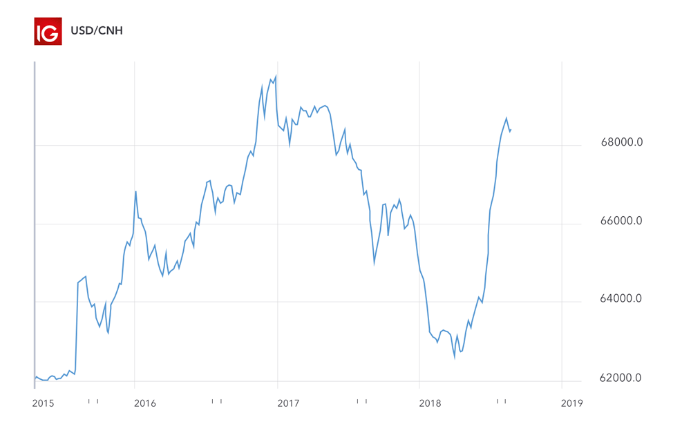 Emerging Market Currencies To Watch Currency Pairs Usd Cnh Chart