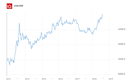 Emerging Market Currencies To Watch Currency Pairs Usd Inr Chart