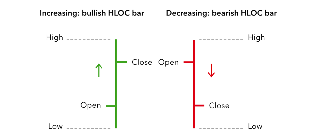 Green and red HLOC bars 