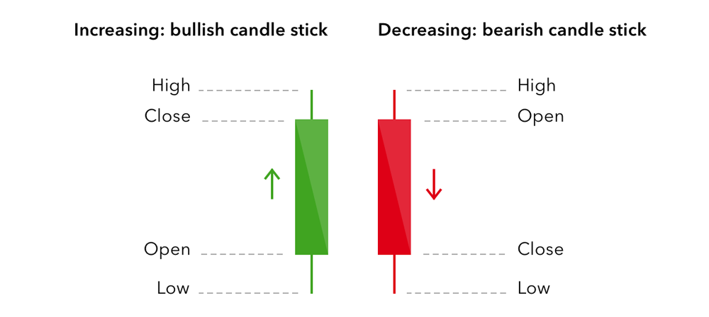 Candlesticks with price labels