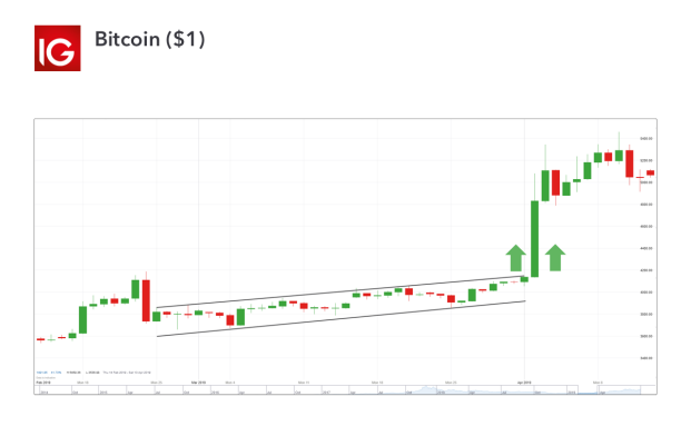 Best Bitcoin Trading Strategies And Tips In 2019 Ig Ae