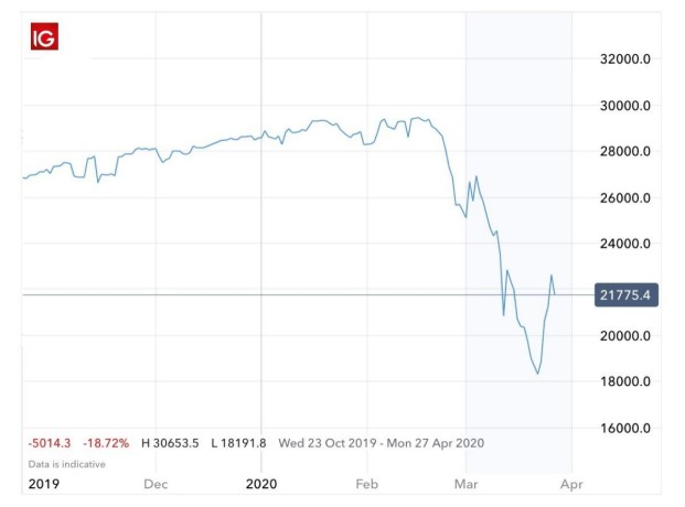 Will There Be A Market Crash In 2020 / In Long History Of Market Crashes Coronavirus Crash Was The Shortest Morningstar - Little did i know that a virus would sweep the world and forever change our lives.
