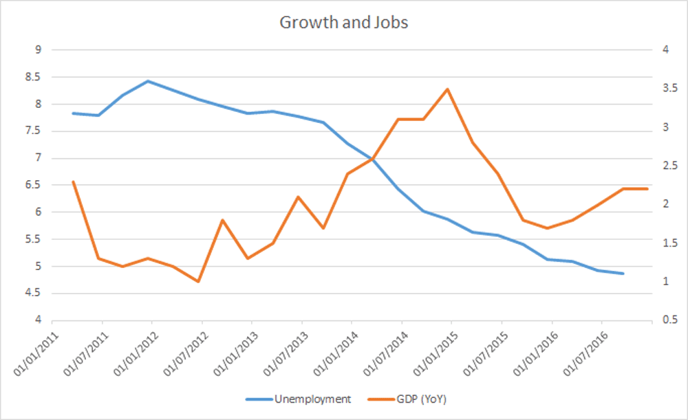 growth and jobs