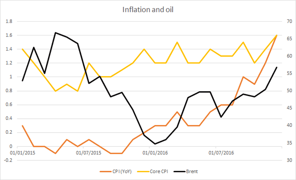inflation and oil