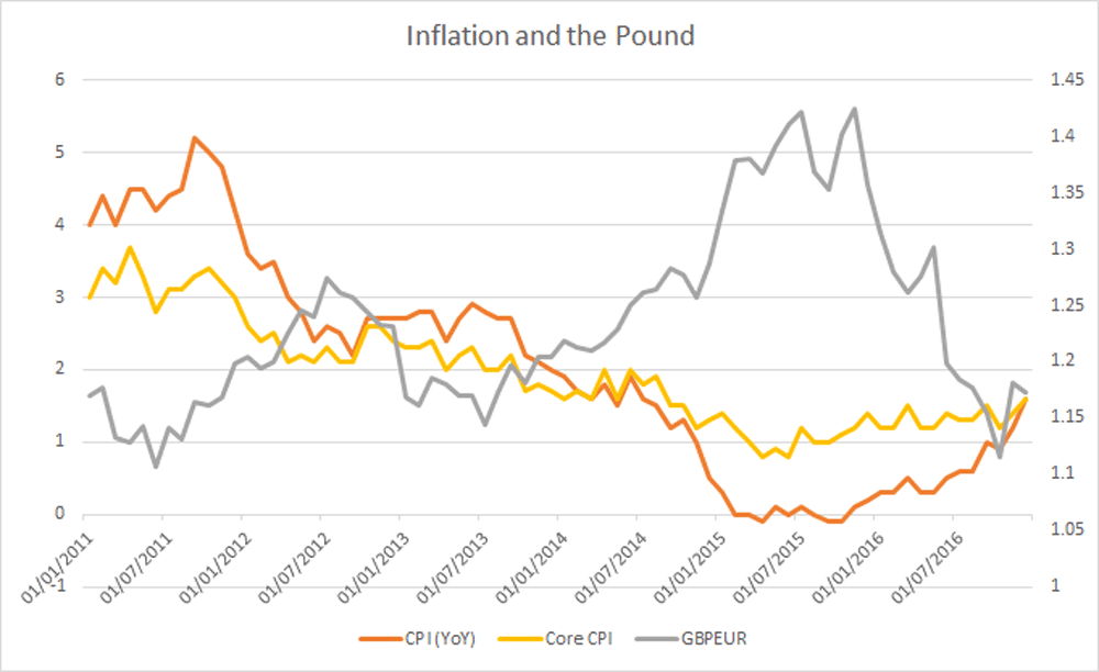 inflation and the pound