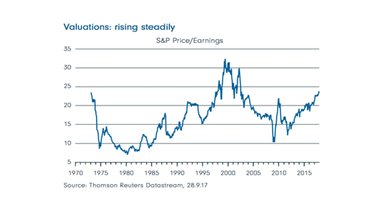 Fid Valuations chart