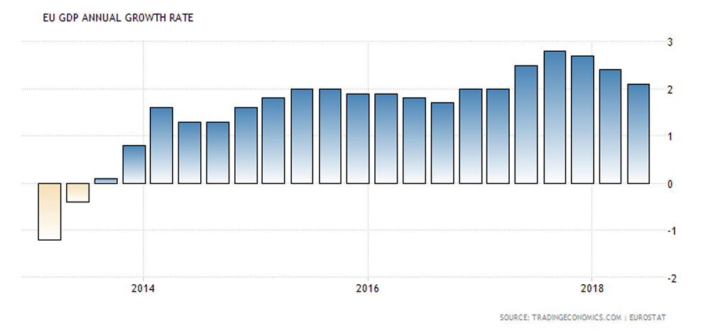 Eurozone GDP chart