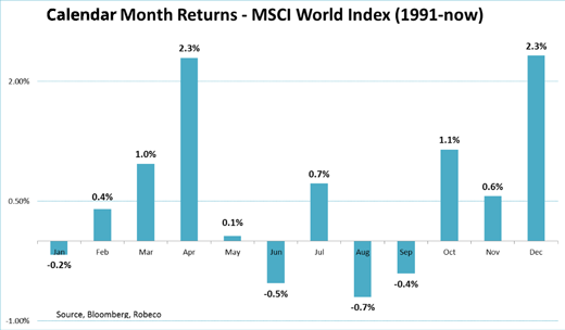 MSCI world seasonality chart