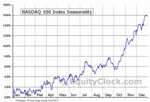 Nasdaq 100 seasonality chart