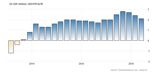Eurozone GDP chart