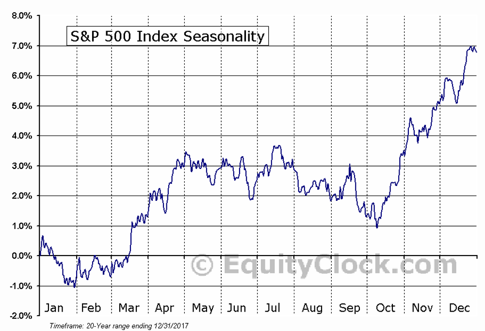S&P 500 seasonality chart