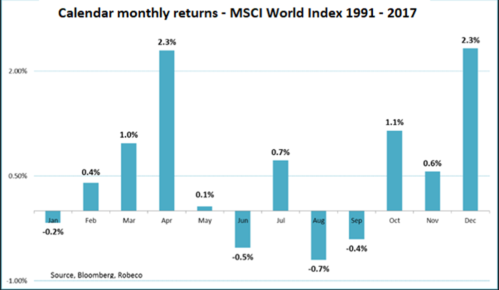 MSCI monthly returns chart