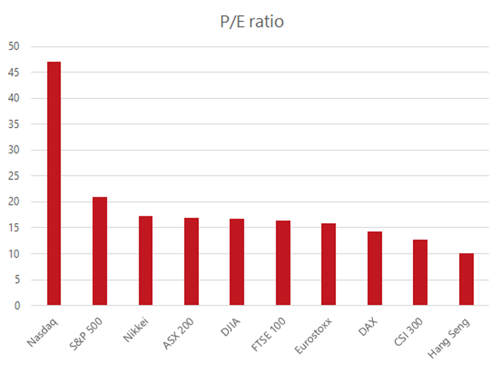 PE ratio chart