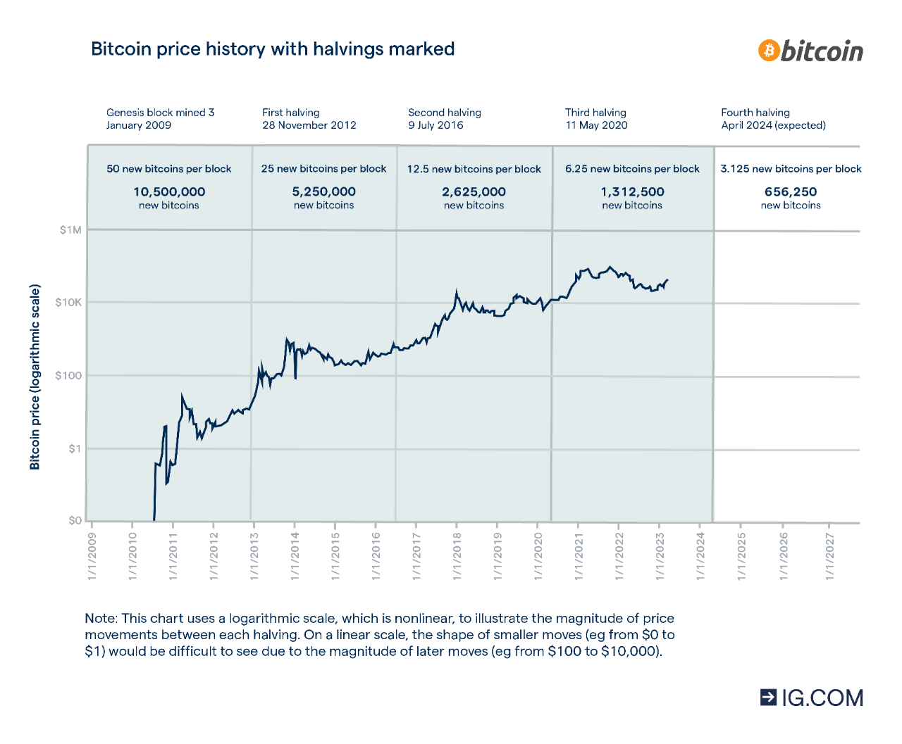 Bitcoin Halving Chart