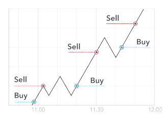 trading bitcoin vs acquisto)