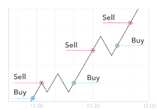 Selling Bitcoins - When Is The Best Time to Sell Bitcoins?