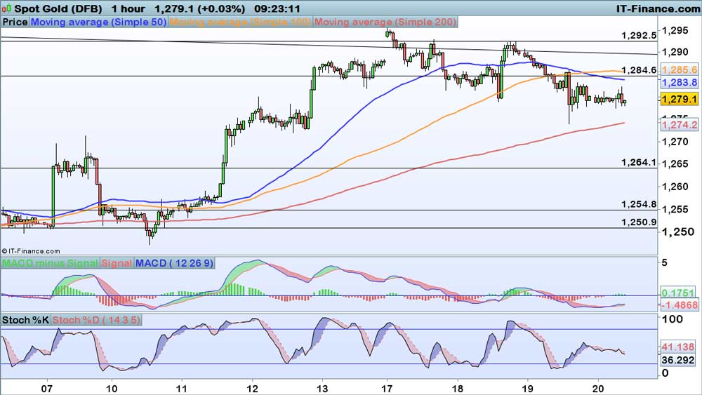 Forex market analysis report