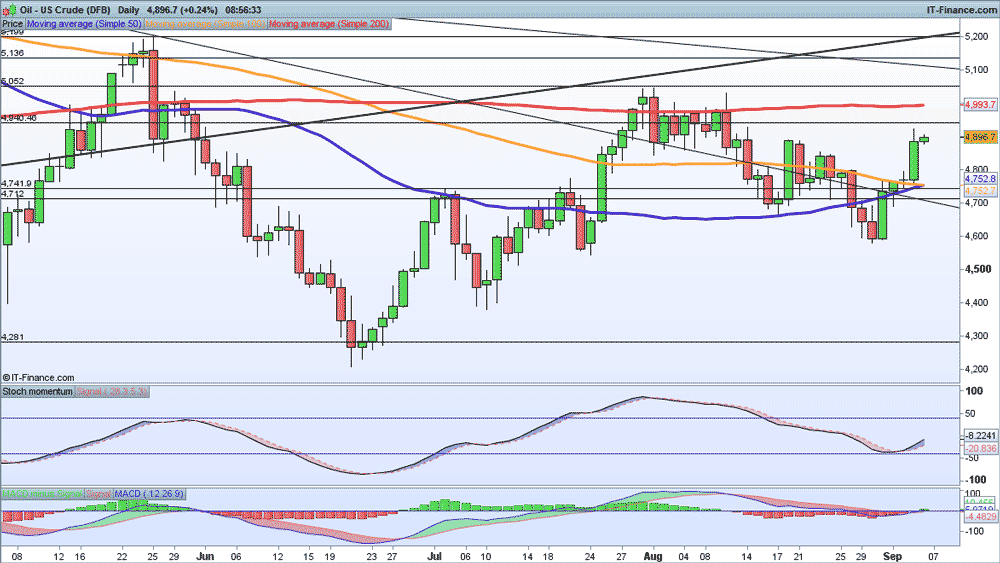 Oil N Gold Technical Analysis Forex Demo Metatrader Dekor Mutfak - 