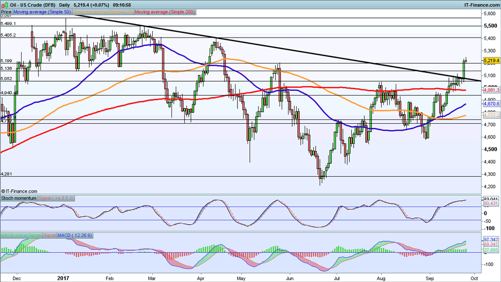 Oil price chart