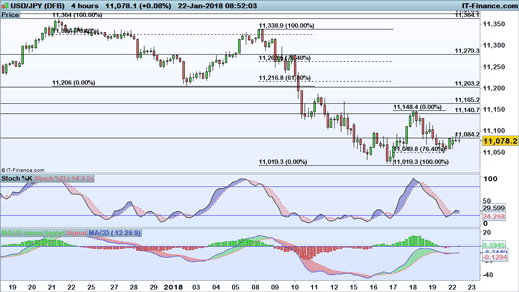 Fx Levels To Watch Eur Usd Gbp Usd And Usd Jpy Ig Au - 
