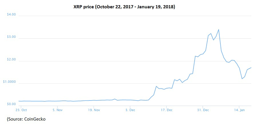 XRP chart