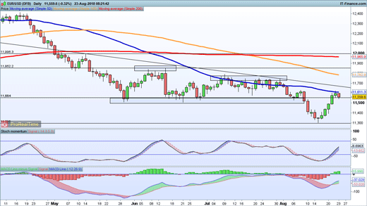The Dollar S Recovery Is Putting Bounces In Eur Usd And Gbp Eur Usd Chart