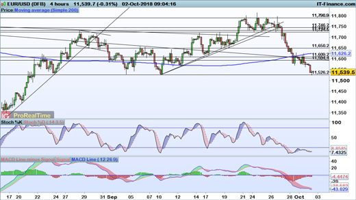 Fx Levels To Watch Eur Usd Gbp Usd And Aud Usd Ig Au - 