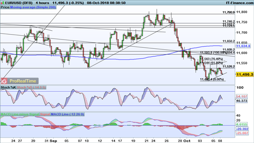 Fx Levels To Watch Eur Usd Gbp And Aud Ig Au Eur Usd Price Chart