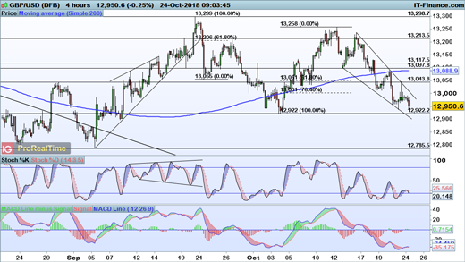 Fx Levels To Watch Eur Gbp Usd And Aud Ig Au Gbp Usd Chart