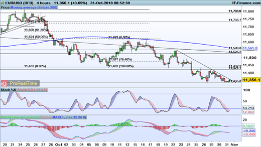 Fx Levels To Watch Eur Usd Gbp Usd And Nzd Usd Ig Au - 