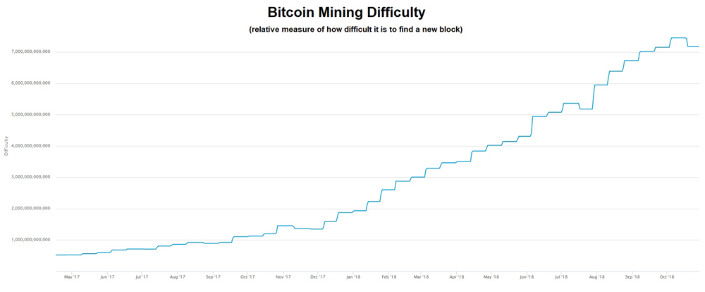 bitcoin difficulty chart)