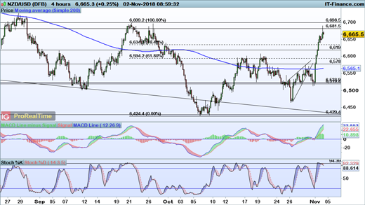 Fx Levels To Watch Eur Usd Gbp Usd And!    Nzd Usd Ig Au - 