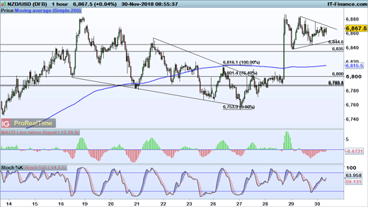 Fx Levels To Watch Eur Usd Gbp And Nzd Ig Au Nzd Usd Chart