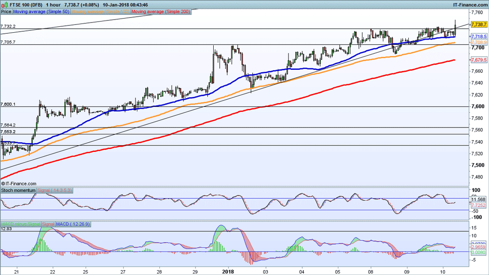 Levels to watch: FTSE 100, DAX and S&P 500