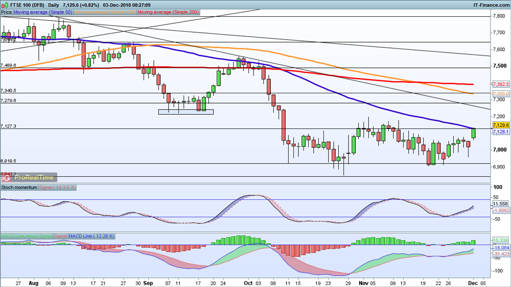 Levels to watch: FTSE 100, DAX and S&P 500