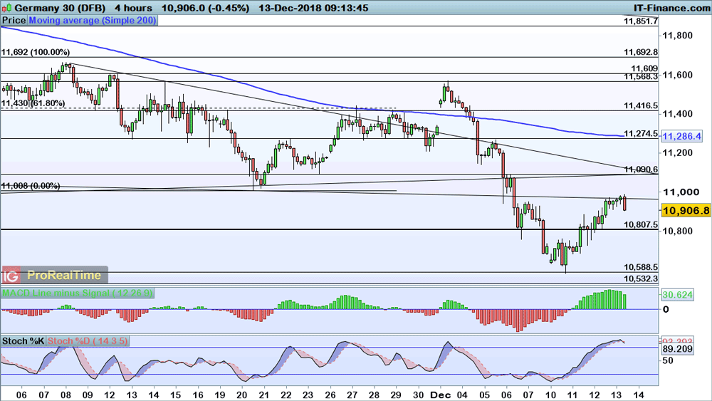 Dax Chart DAX Chart Gain access to analitics